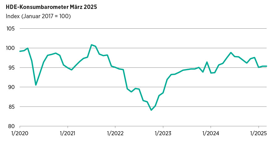 HDE-Konsumbarometer im März: Verbraucherstimmung stagniert bei anhaltender Unsicherheit