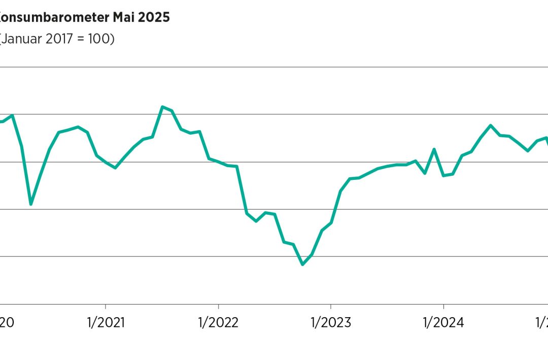 HDE-Konsumbarometer im Mai: Politische und wirtschaftliche Unsicherheit lässt Verbraucherstimmung stagnieren