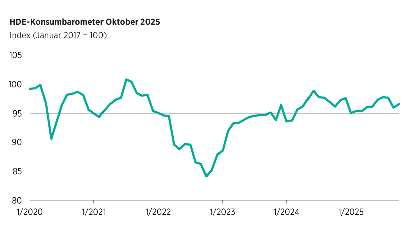 HDE-Konsumbarometer im Oktober: Verbraucherstimmung verbessert sich etwas, deutlicher Stimmungsschub bleibt aber aus