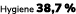 Hygiene 38,7 %