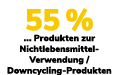 55 % ... Produkten zur Nichtlebensmittel Verwendung / Downcycling Produkten