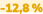  12,8 %