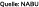 Quelle: NABU