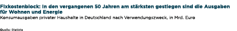  Fixkostenblock: In den vergangenen 50 Jahren am st rksten gestiegen sind die Ausgaben f r Wohnen und Energie Konsuma...