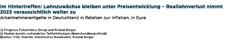  Im Hintertreffen: Lohnzuw chse bleiben unter Preisentwicklung – Reallohnverlust nimmt 2023 voraussichtlich weiter zu...