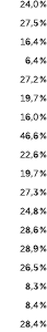 24,0 % 27,5 % 16,4 % 6,4 % 27,2 % 19,7 % 16,0 % 46,6 % 22,6 % 19,7 % 27,3 % 24,8 % 28,6 % 28,9 % 26,5 % 8,3 % 8,4 % 2...