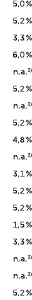 5,0 % 5,2 % 3,3 % 6,0 % n.a.3) 5,2 % n.a.3) 5,2 % 4,8 % n.a.3) 3,1 % 5,2 % 5,2 % 1,5 % 3,3 % n.a.3) n.a.3) 5,2 %