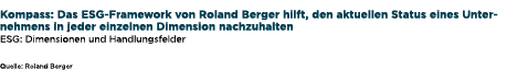  Kompass: Das ESG Framework von Roland Berger hilft, den aktuellen Status eines Unternehmens in jeder einzelnen Dimen...